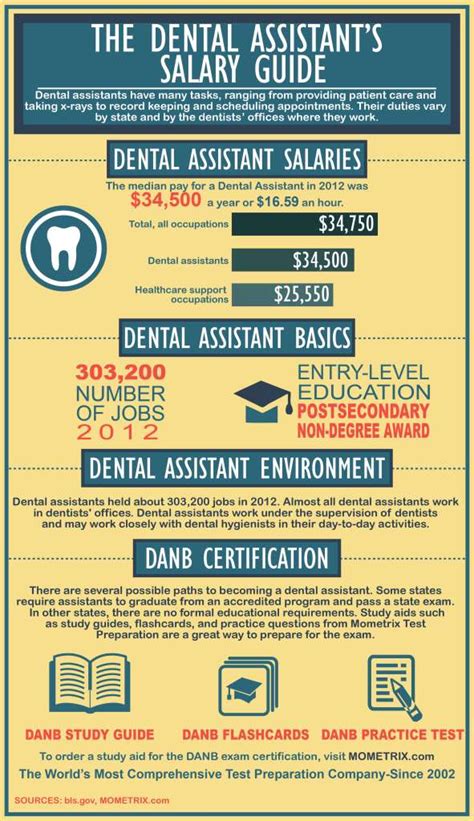 dental assistant salary|entry level dental assistant salary.